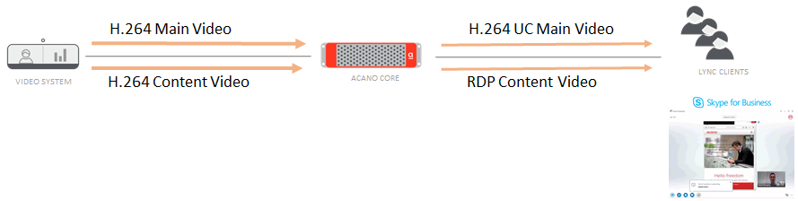 non-Lync client sharing to multiple Lync clients