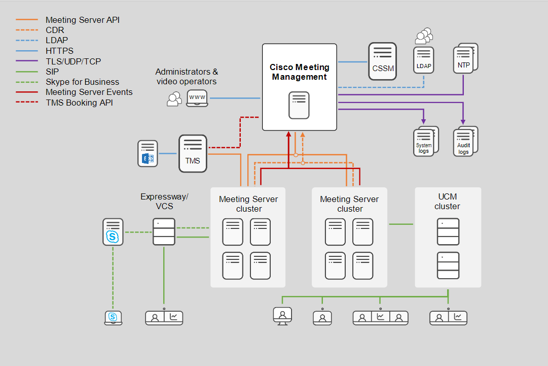 A single Meeting Management instance within a Meeting Server deployment