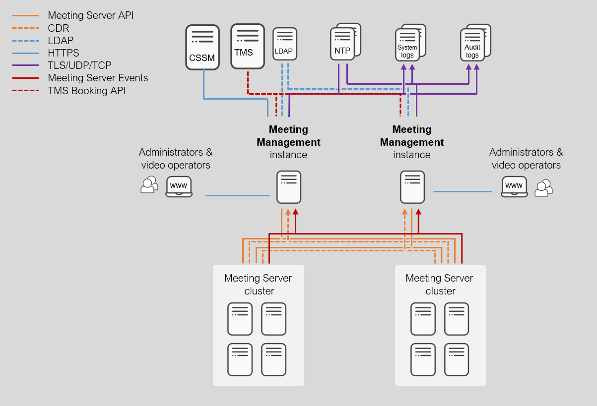 A resilient Meeting Management deployment