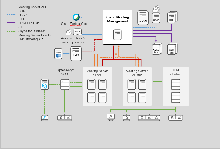 Architecture diagram showing a single Meeting Management instance within a Meeting Server deployment