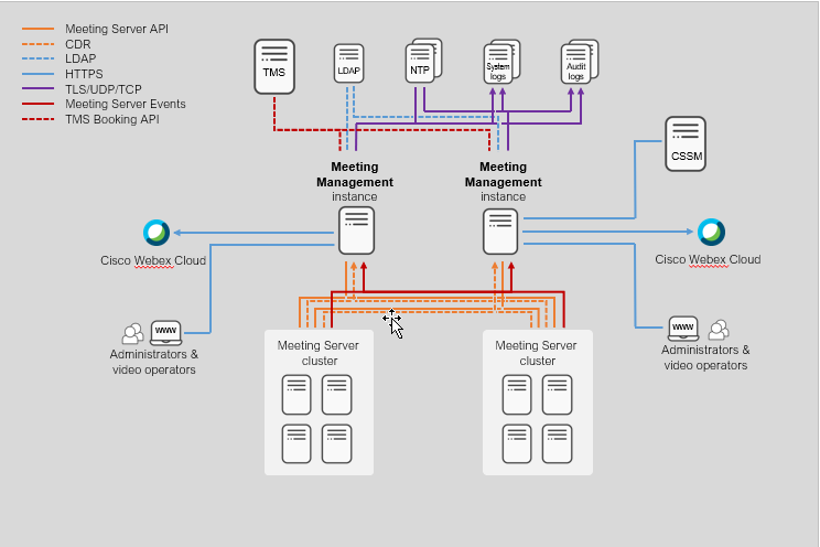 An architecture diagram showing a resilient Meeting Management deployment